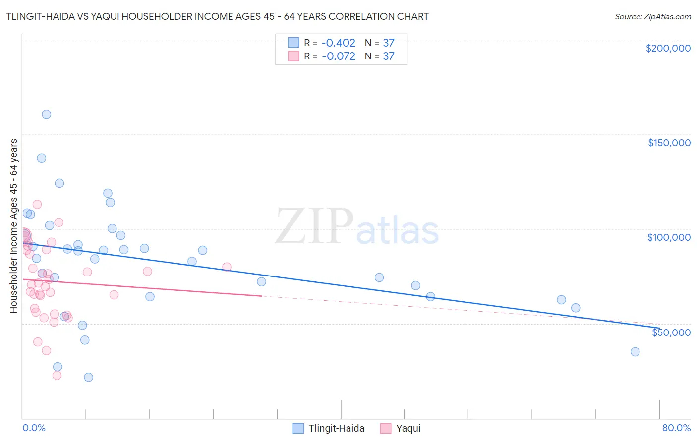 Tlingit-Haida vs Yaqui Householder Income Ages 45 - 64 years