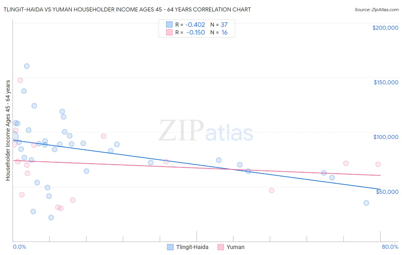 Tlingit-Haida vs Yuman Householder Income Ages 45 - 64 years