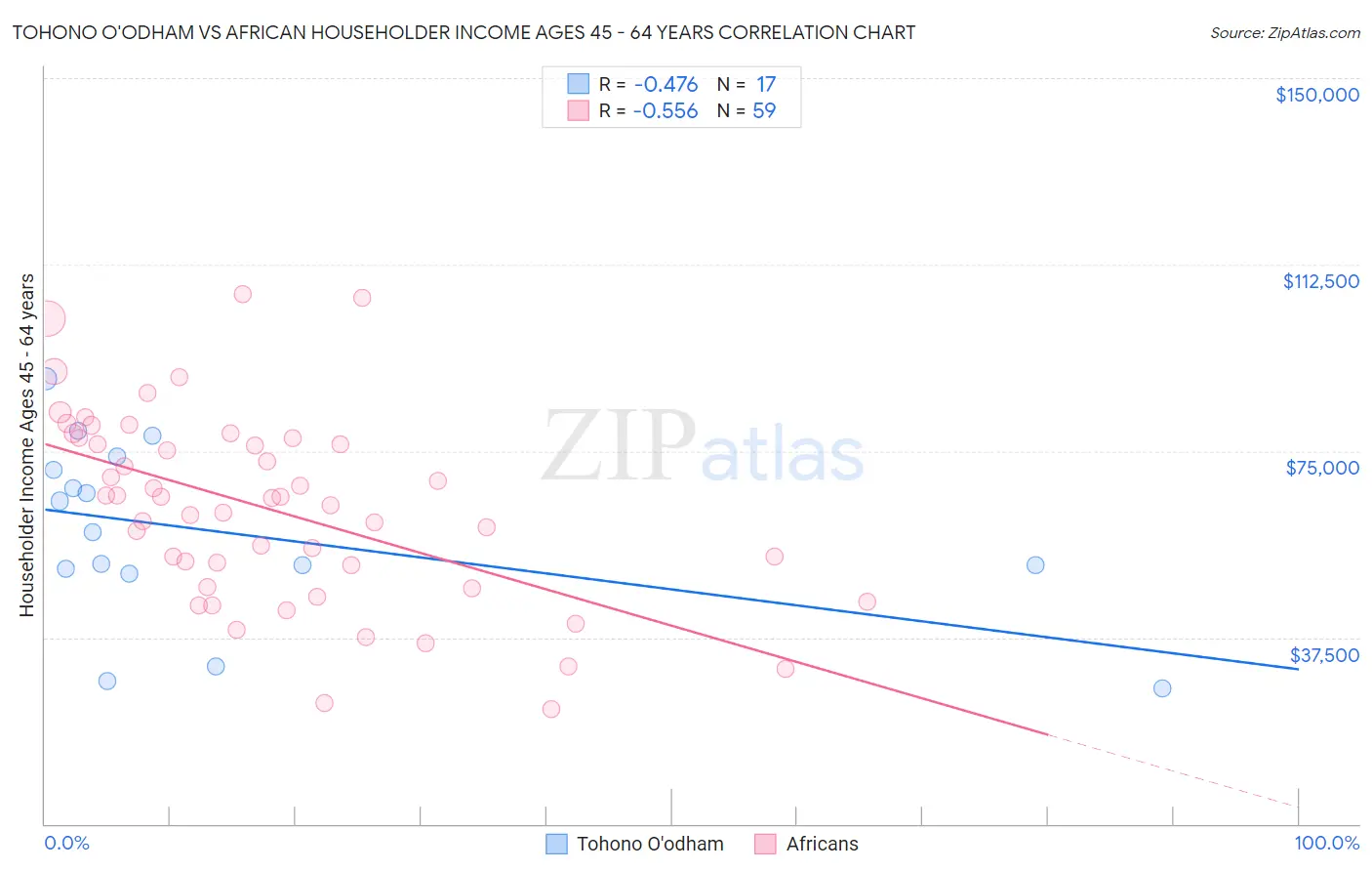 Tohono O'odham vs African Householder Income Ages 45 - 64 years