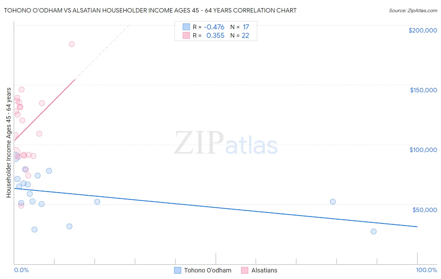 Tohono O'odham vs Alsatian Householder Income Ages 45 - 64 years