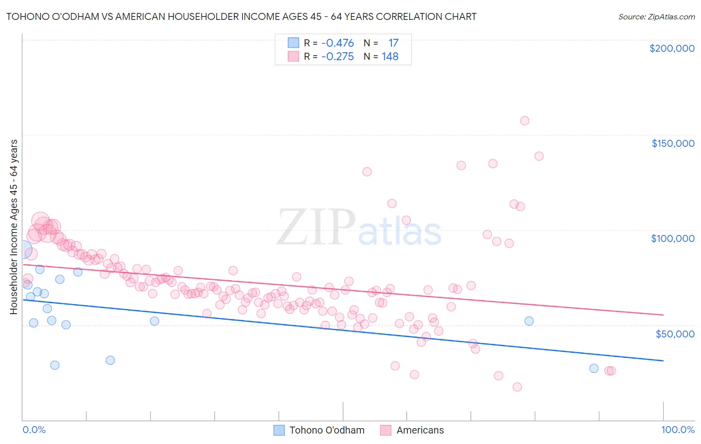 Tohono O'odham vs American Householder Income Ages 45 - 64 years