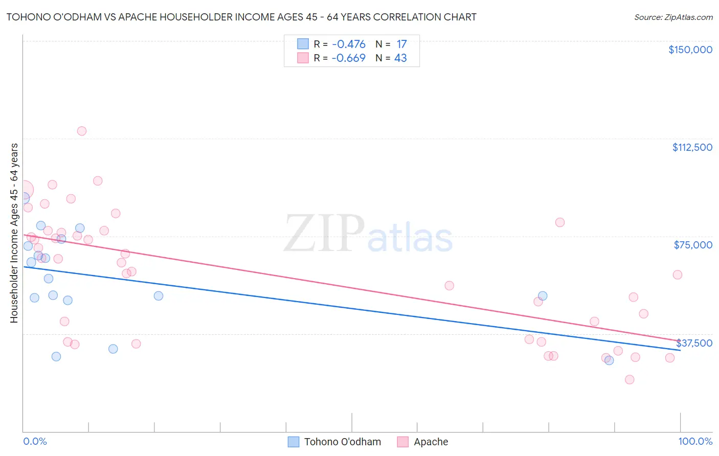 Tohono O'odham vs Apache Householder Income Ages 45 - 64 years