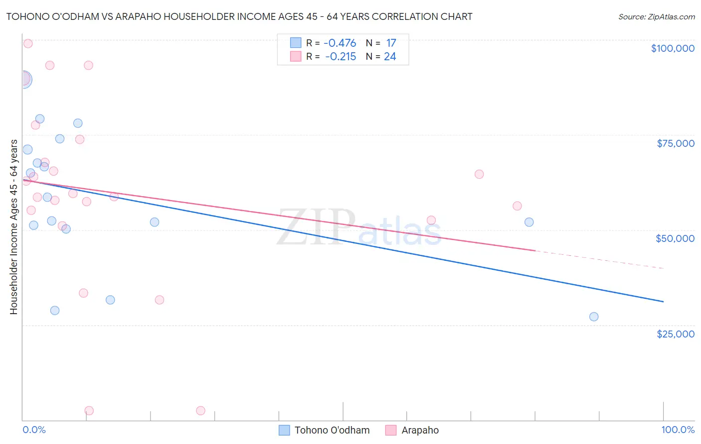 Tohono O'odham vs Arapaho Householder Income Ages 45 - 64 years