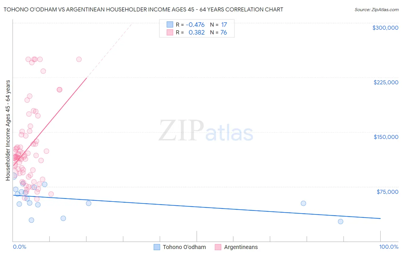 Tohono O'odham vs Argentinean Householder Income Ages 45 - 64 years