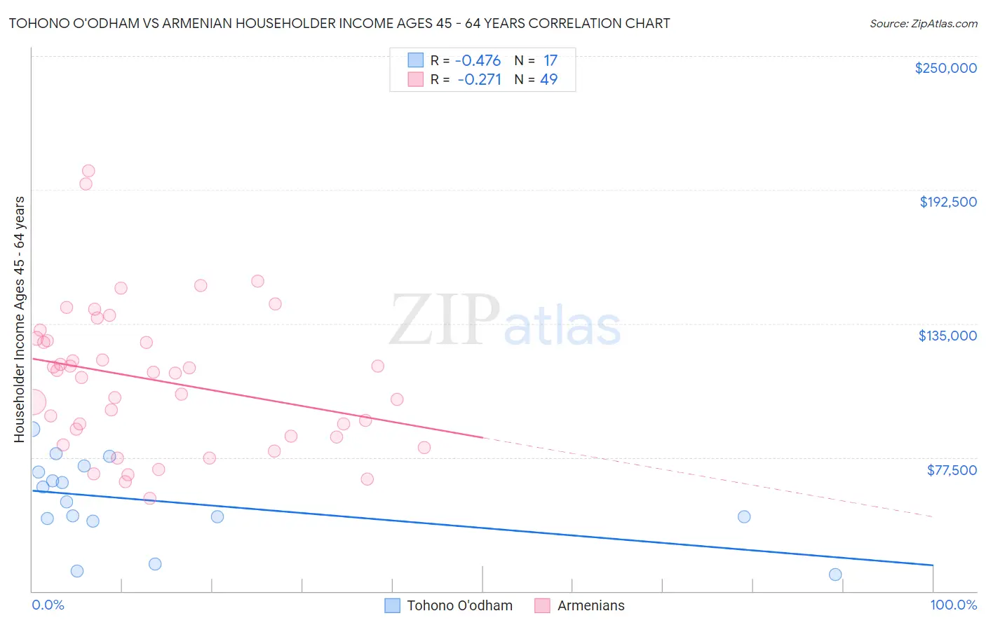 Tohono O'odham vs Armenian Householder Income Ages 45 - 64 years