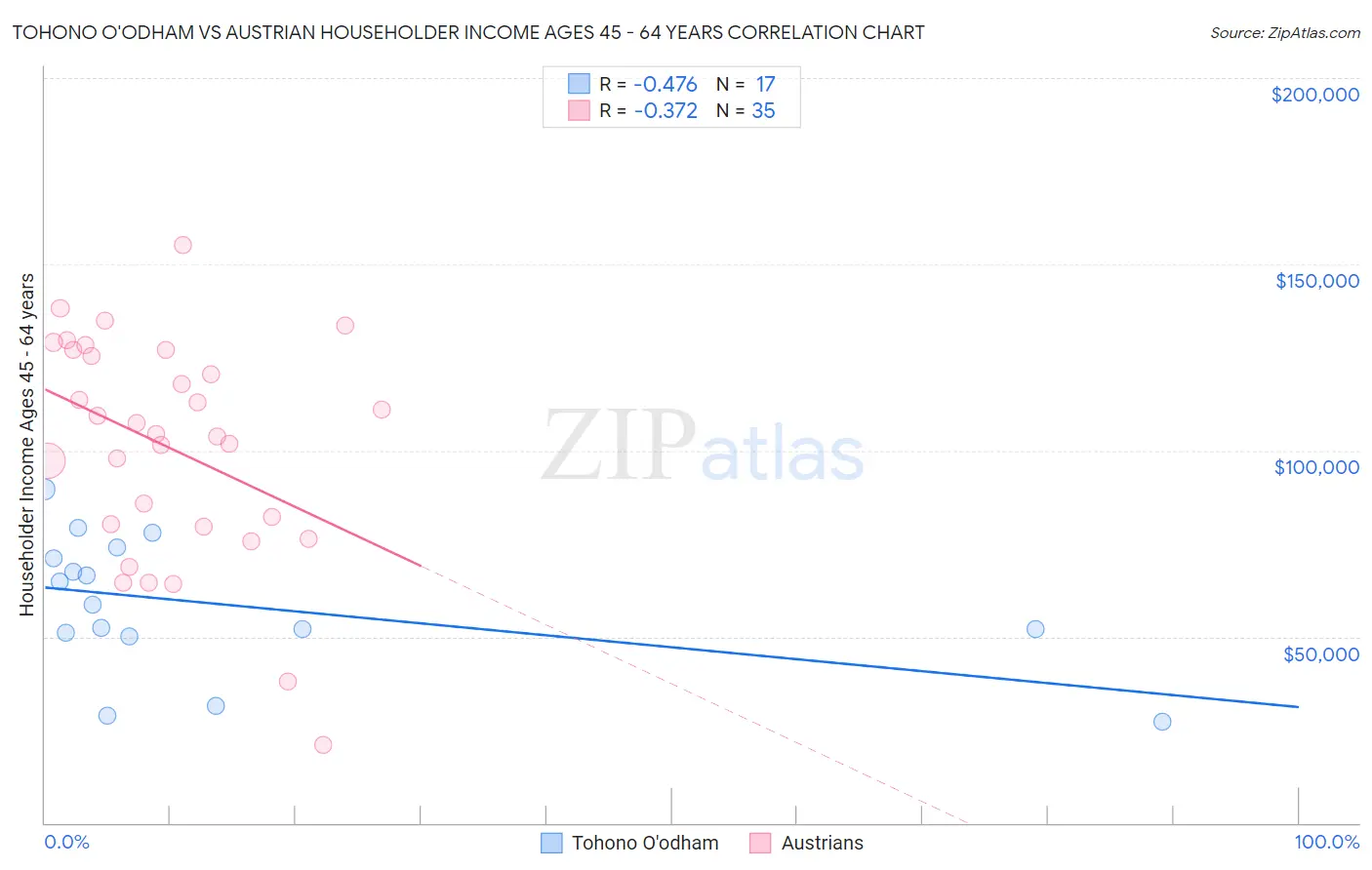 Tohono O'odham vs Austrian Householder Income Ages 45 - 64 years
