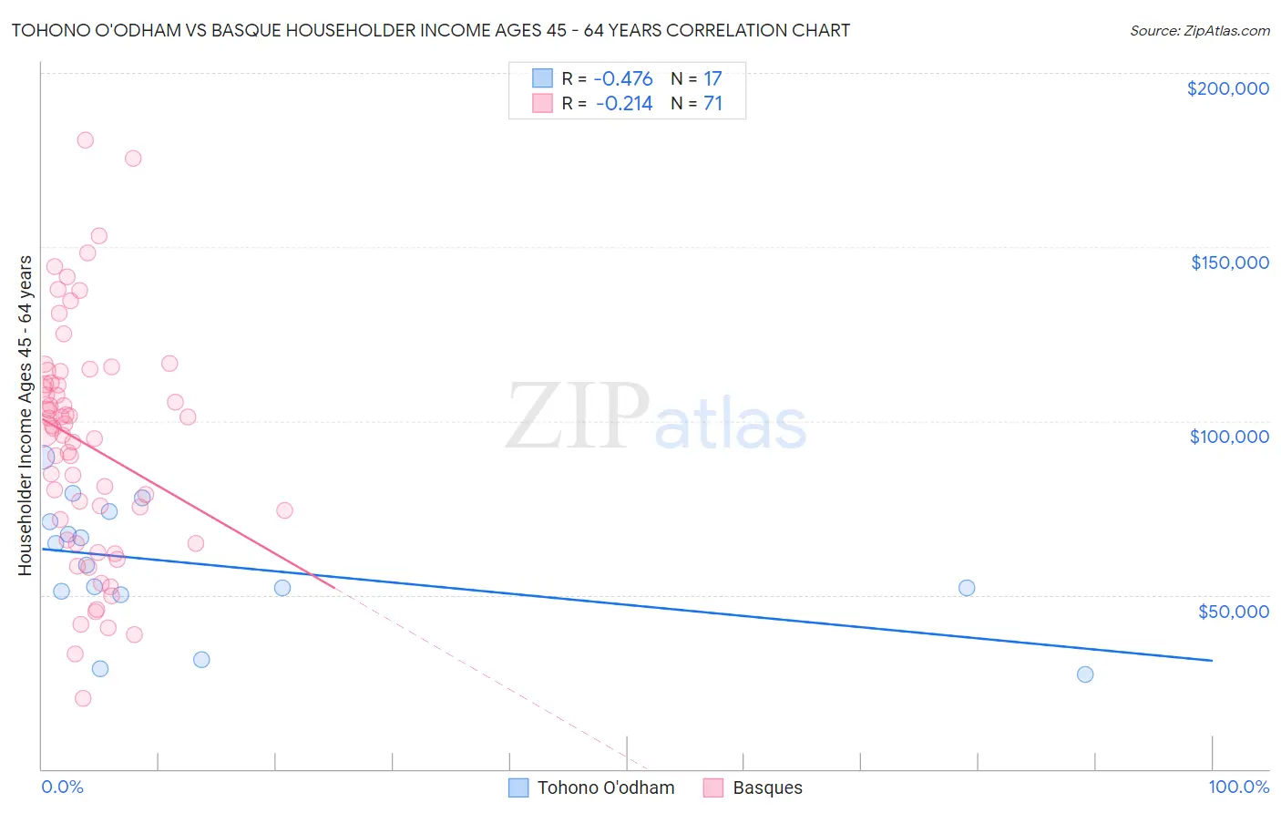 Tohono O'odham vs Basque Householder Income Ages 45 - 64 years