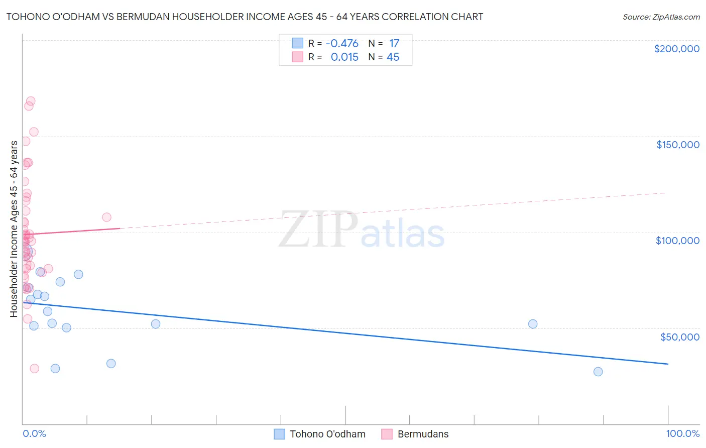 Tohono O'odham vs Bermudan Householder Income Ages 45 - 64 years