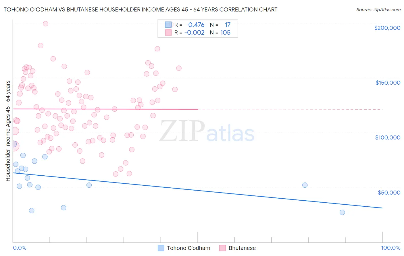 Tohono O'odham vs Bhutanese Householder Income Ages 45 - 64 years