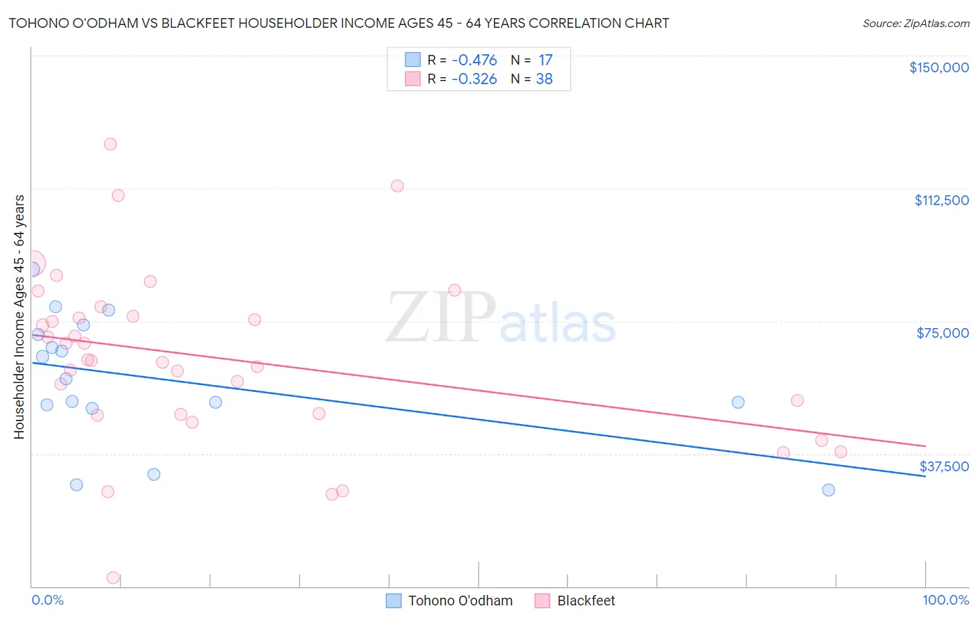 Tohono O'odham vs Blackfeet Householder Income Ages 45 - 64 years
