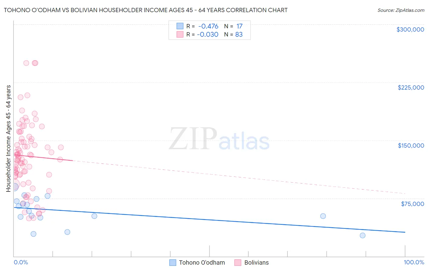 Tohono O'odham vs Bolivian Householder Income Ages 45 - 64 years