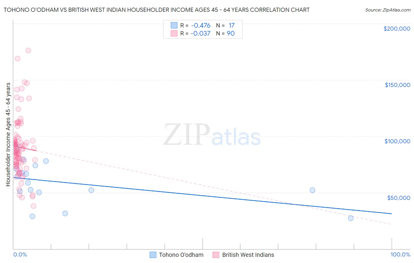 Tohono O'odham vs British West Indian Householder Income Ages 45 - 64 years