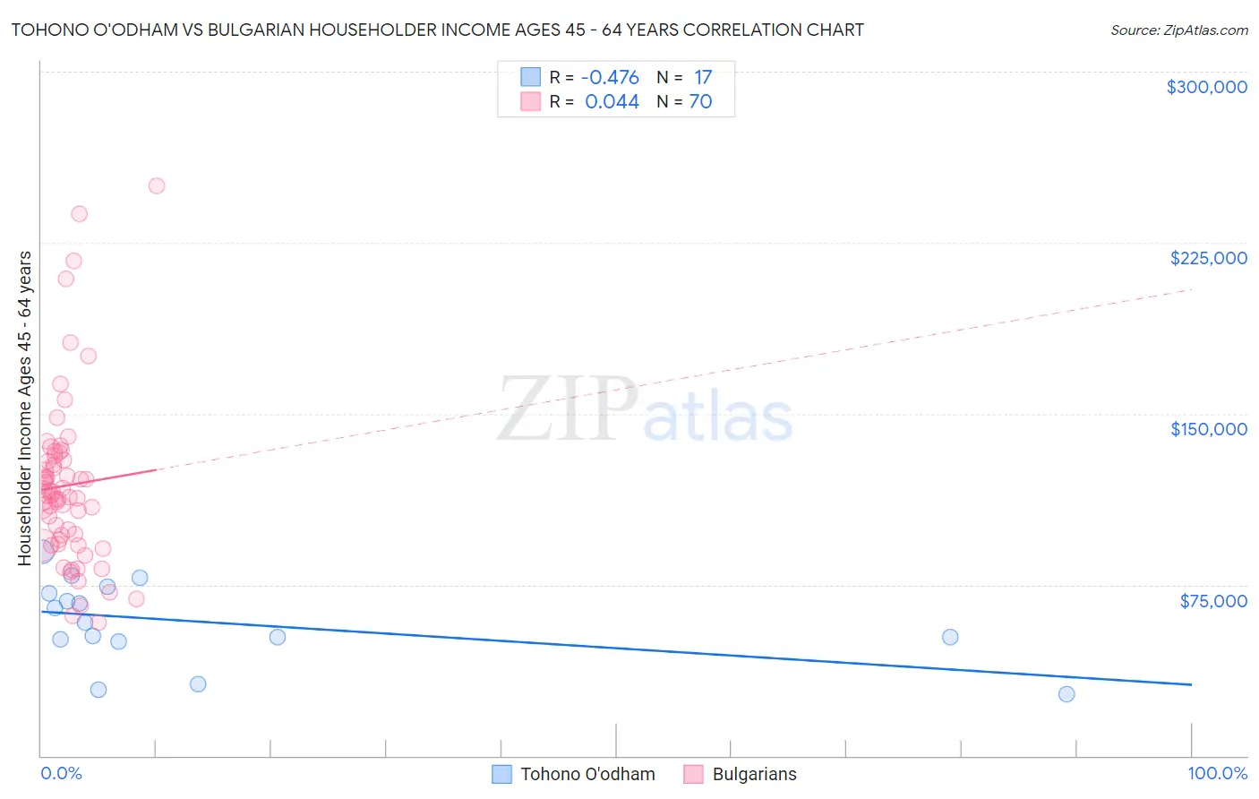 Tohono O'odham vs Bulgarian Householder Income Ages 45 - 64 years