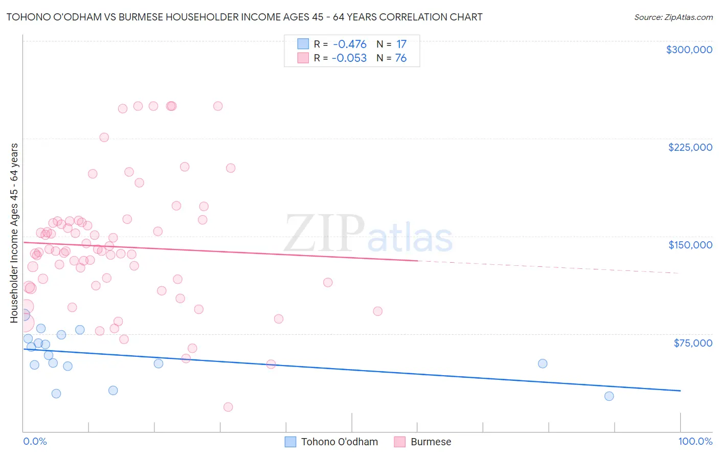 Tohono O'odham vs Burmese Householder Income Ages 45 - 64 years