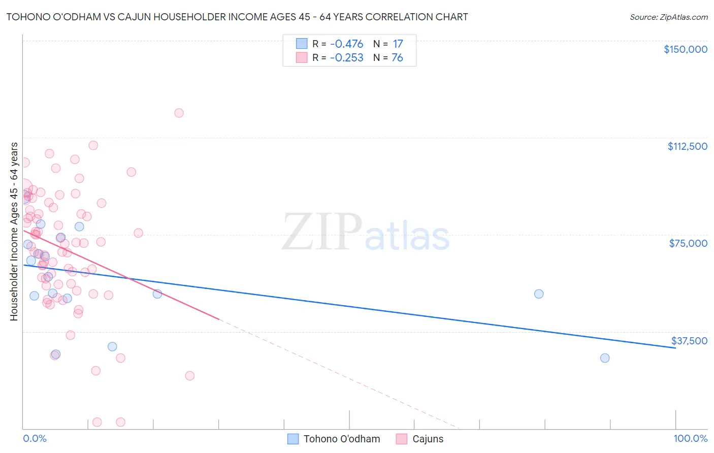 Tohono O'odham vs Cajun Householder Income Ages 45 - 64 years
