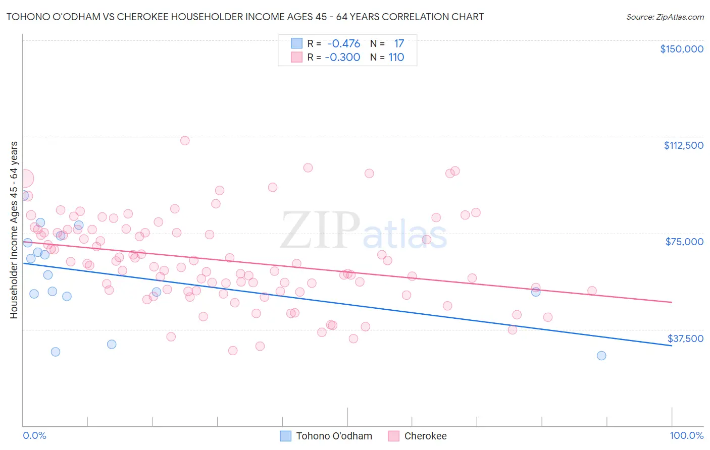 Tohono O'odham vs Cherokee Householder Income Ages 45 - 64 years