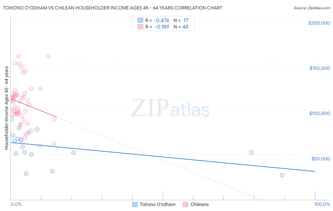 Tohono O'odham vs Chilean Householder Income Ages 45 - 64 years