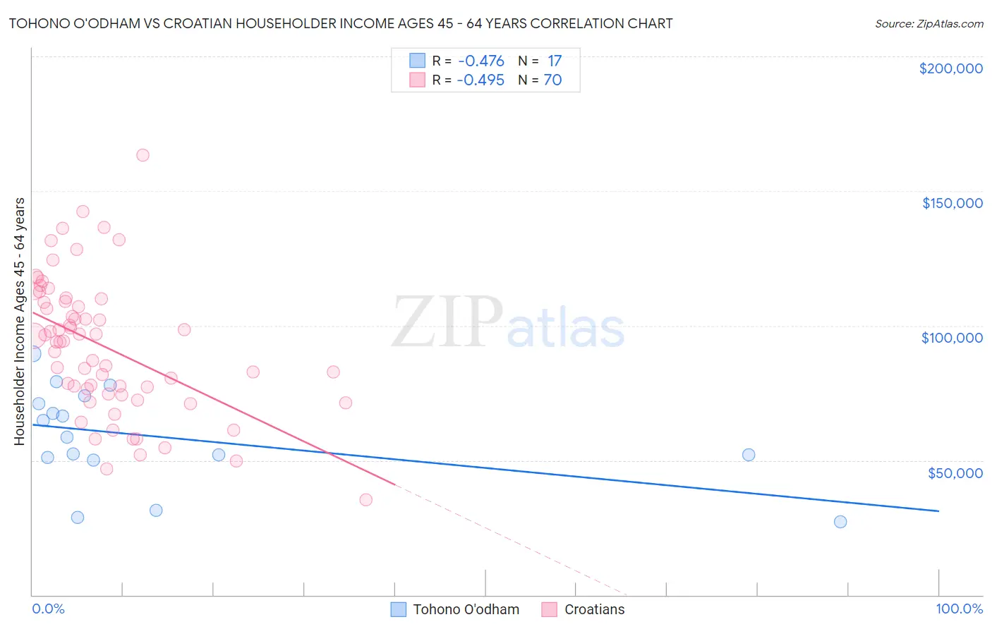 Tohono O'odham vs Croatian Householder Income Ages 45 - 64 years