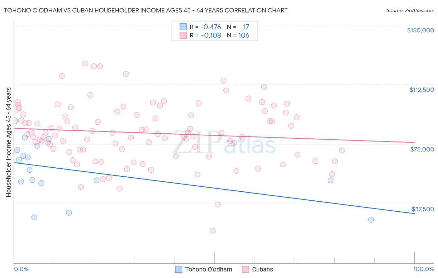 Tohono O'odham vs Cuban Householder Income Ages 45 - 64 years