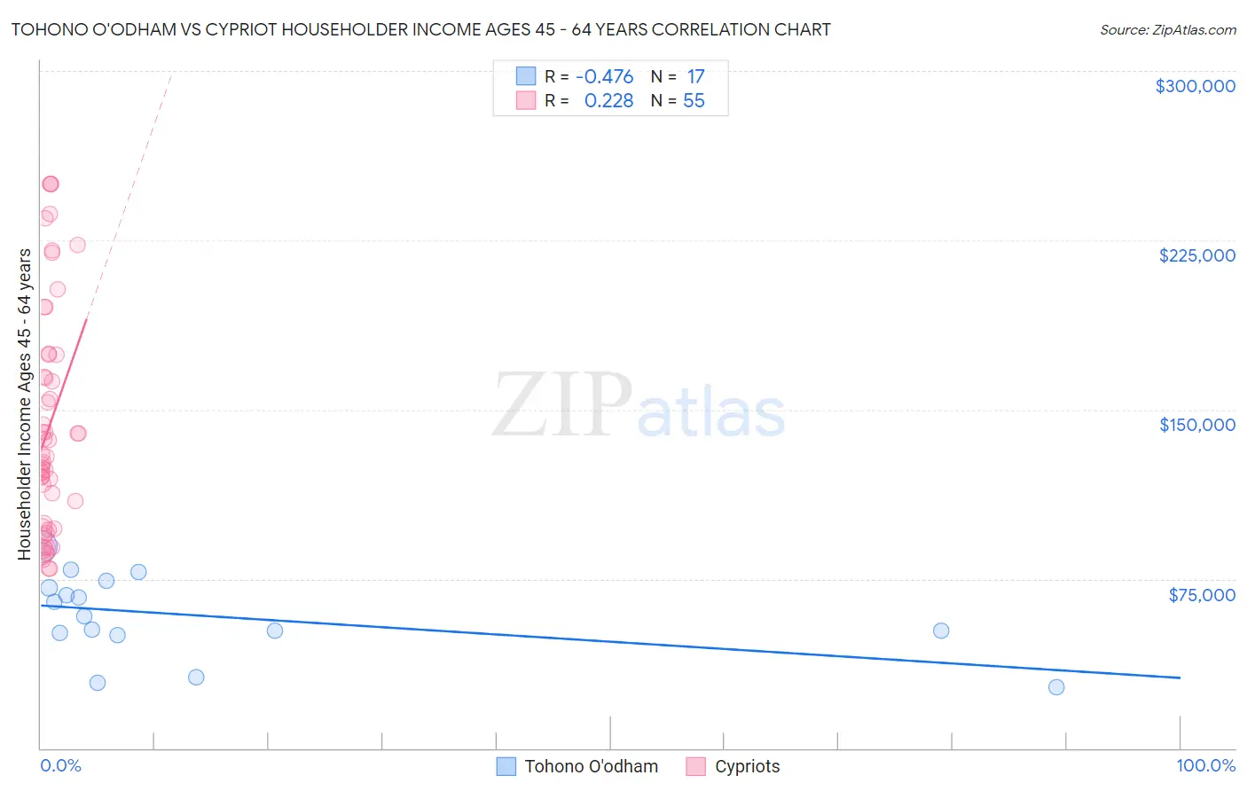 Tohono O'odham vs Cypriot Householder Income Ages 45 - 64 years