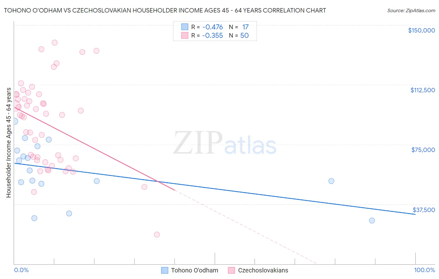 Tohono O'odham vs Czechoslovakian Householder Income Ages 45 - 64 years