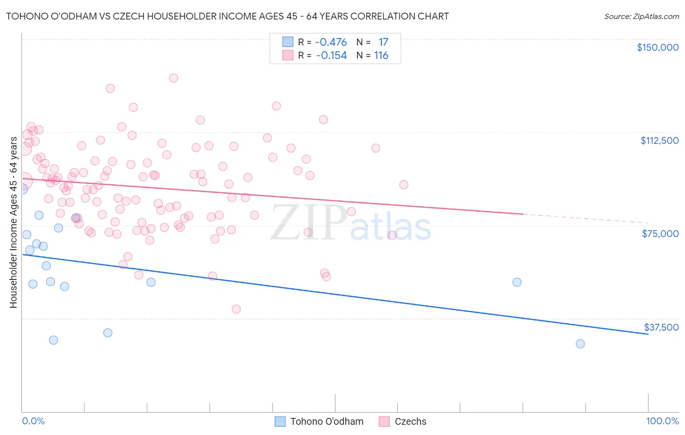 Tohono O'odham vs Czech Householder Income Ages 45 - 64 years