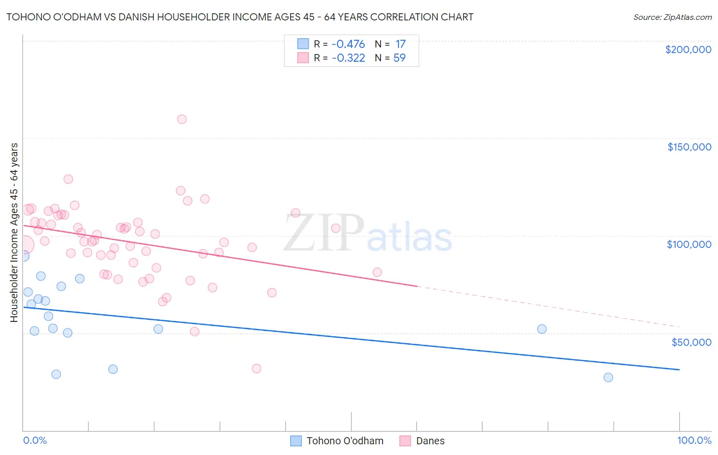 Tohono O'odham vs Danish Householder Income Ages 45 - 64 years