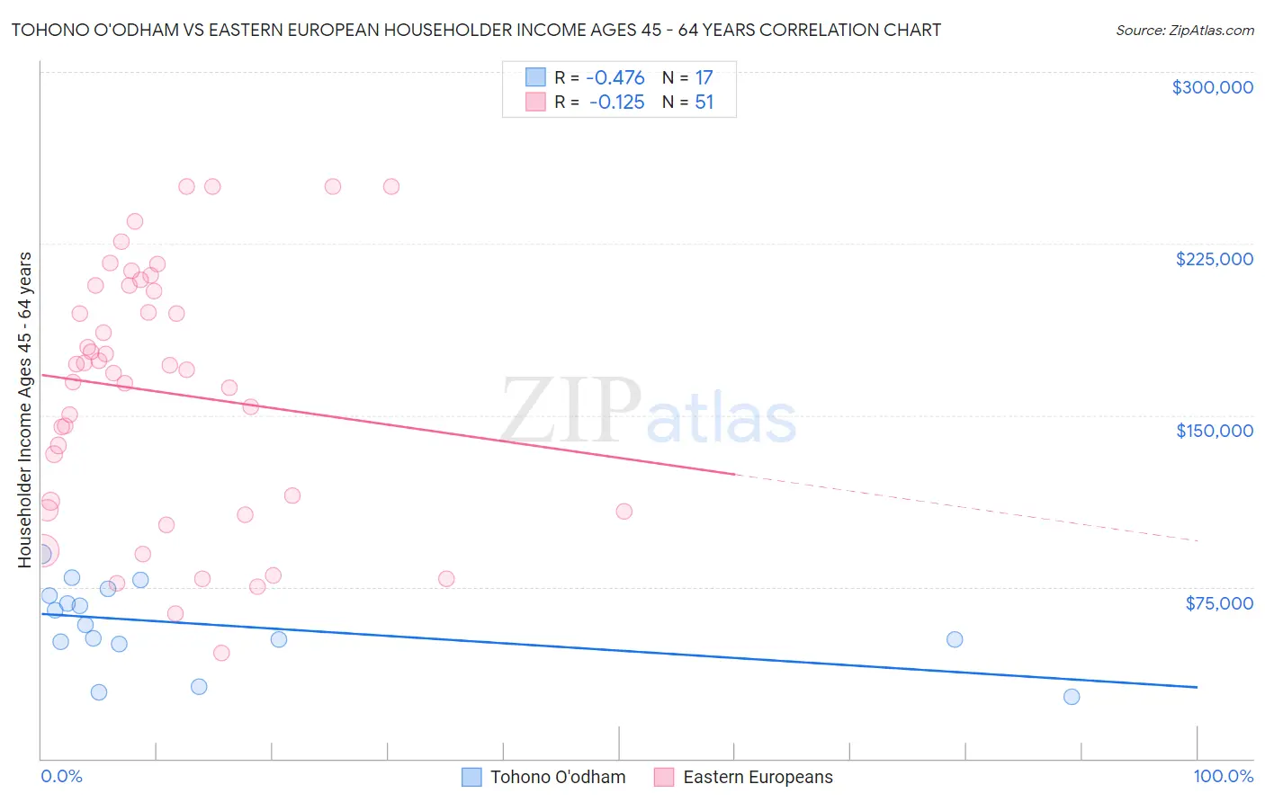 Tohono O'odham vs Eastern European Householder Income Ages 45 - 64 years