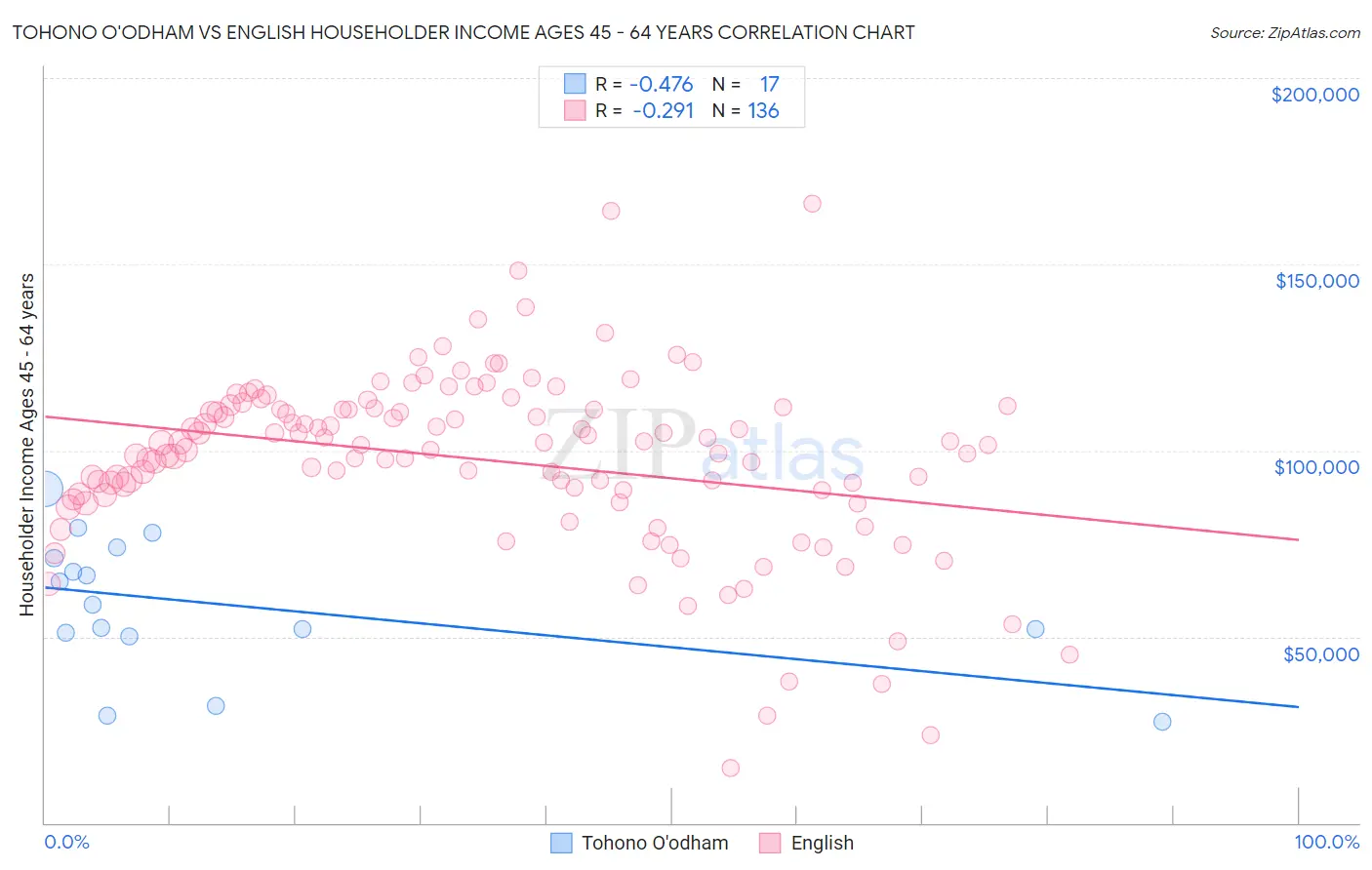 Tohono O'odham vs English Householder Income Ages 45 - 64 years