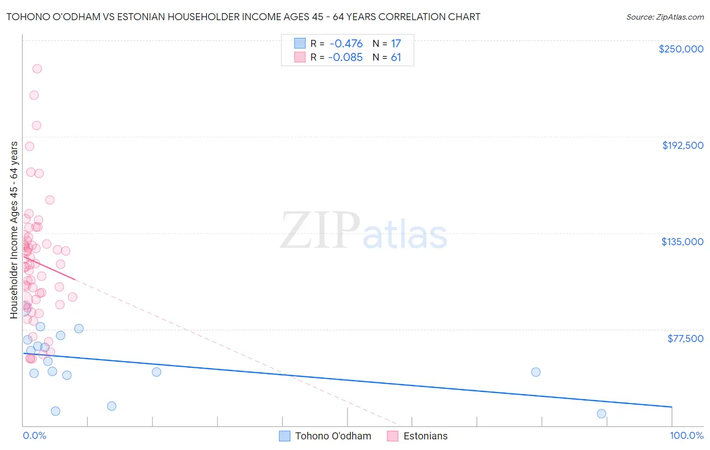 Tohono O'odham vs Estonian Householder Income Ages 45 - 64 years