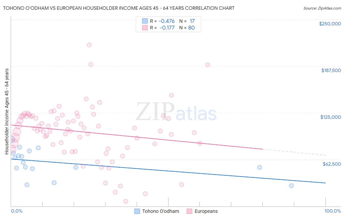 Tohono O'odham vs European Householder Income Ages 45 - 64 years