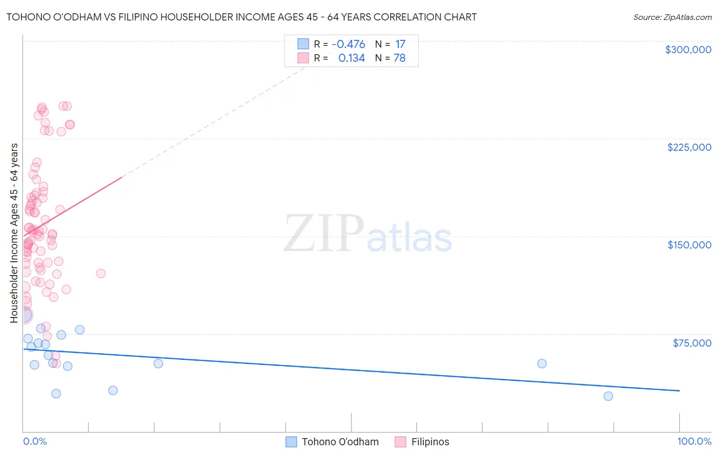 Tohono O'odham vs Filipino Householder Income Ages 45 - 64 years