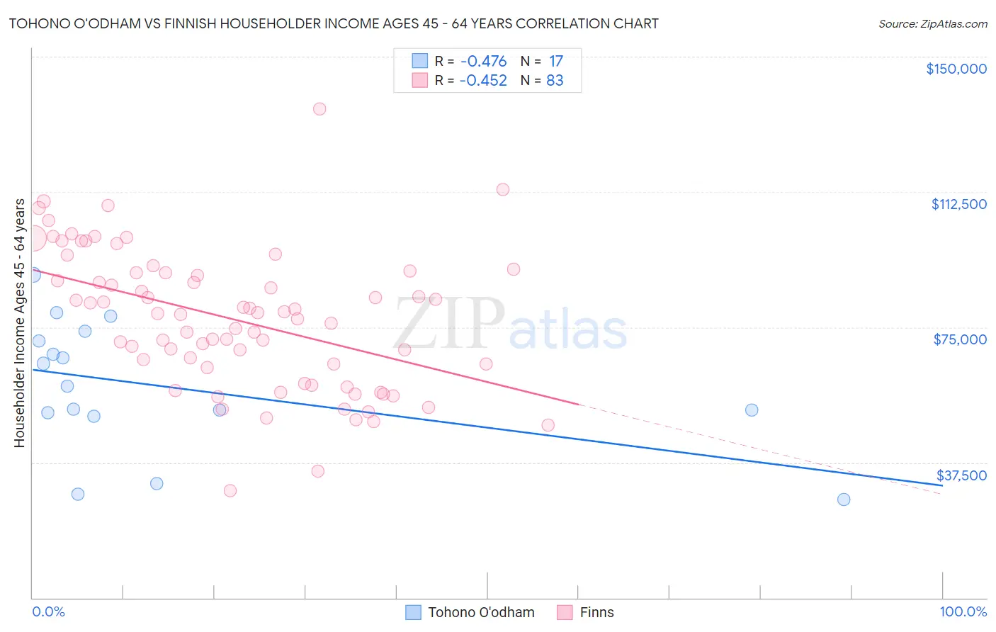 Tohono O'odham vs Finnish Householder Income Ages 45 - 64 years
