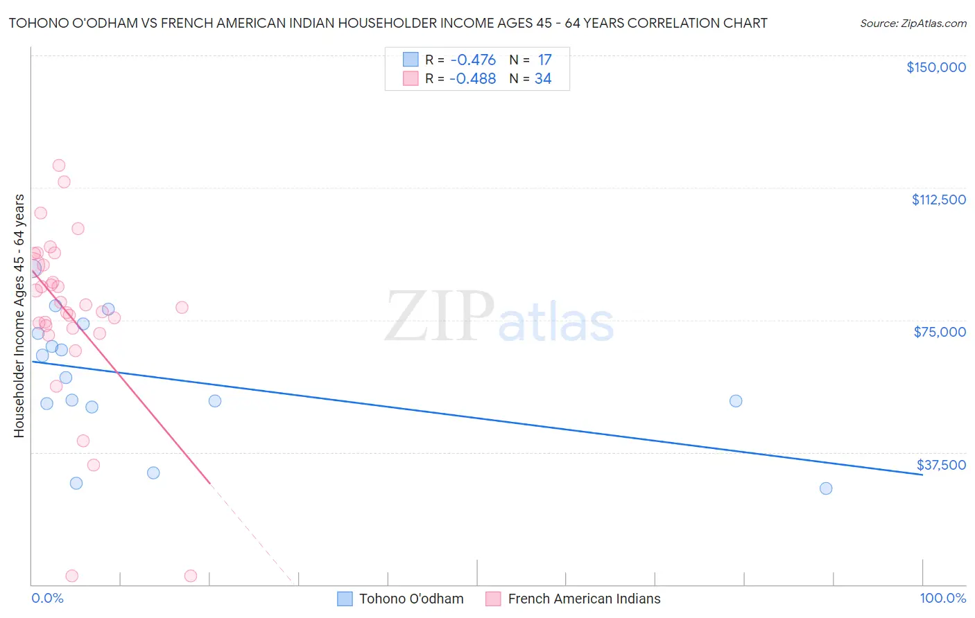 Tohono O'odham vs French American Indian Householder Income Ages 45 - 64 years