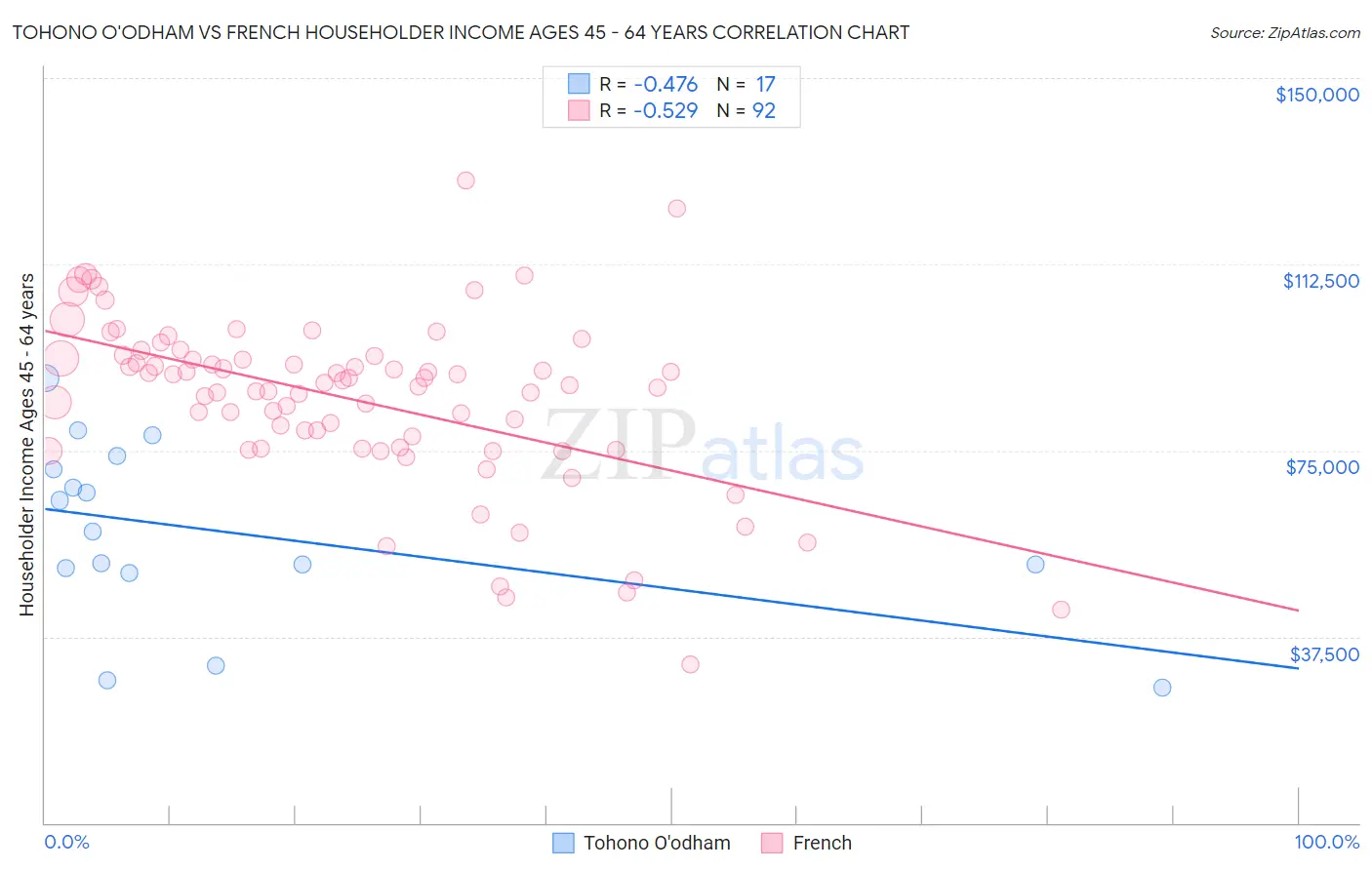 Tohono O'odham vs French Householder Income Ages 45 - 64 years