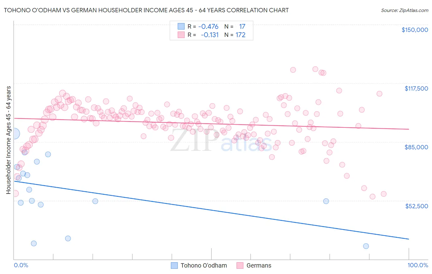 Tohono O'odham vs German Householder Income Ages 45 - 64 years