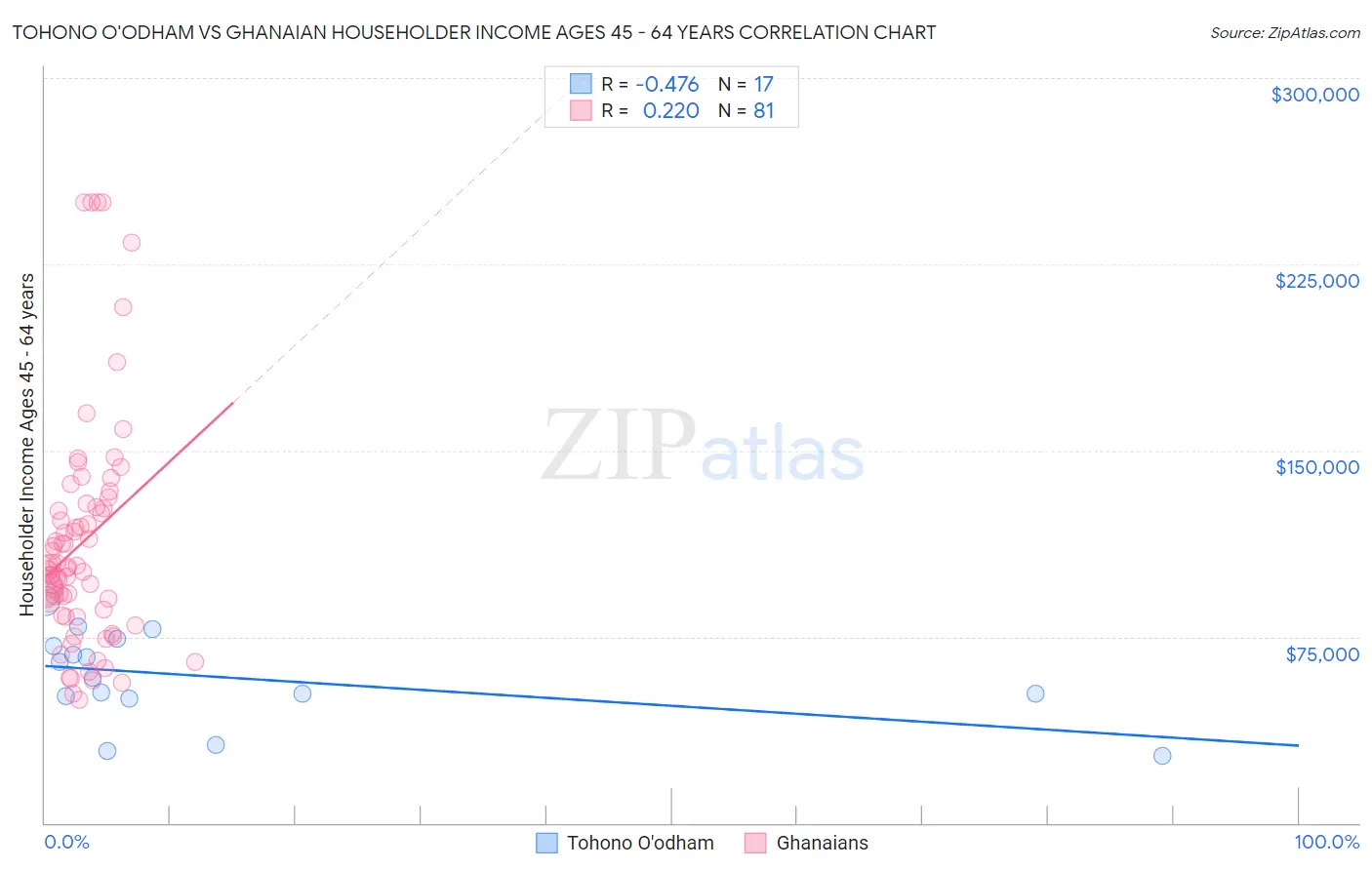 Tohono O'odham vs Ghanaian Householder Income Ages 45 - 64 years