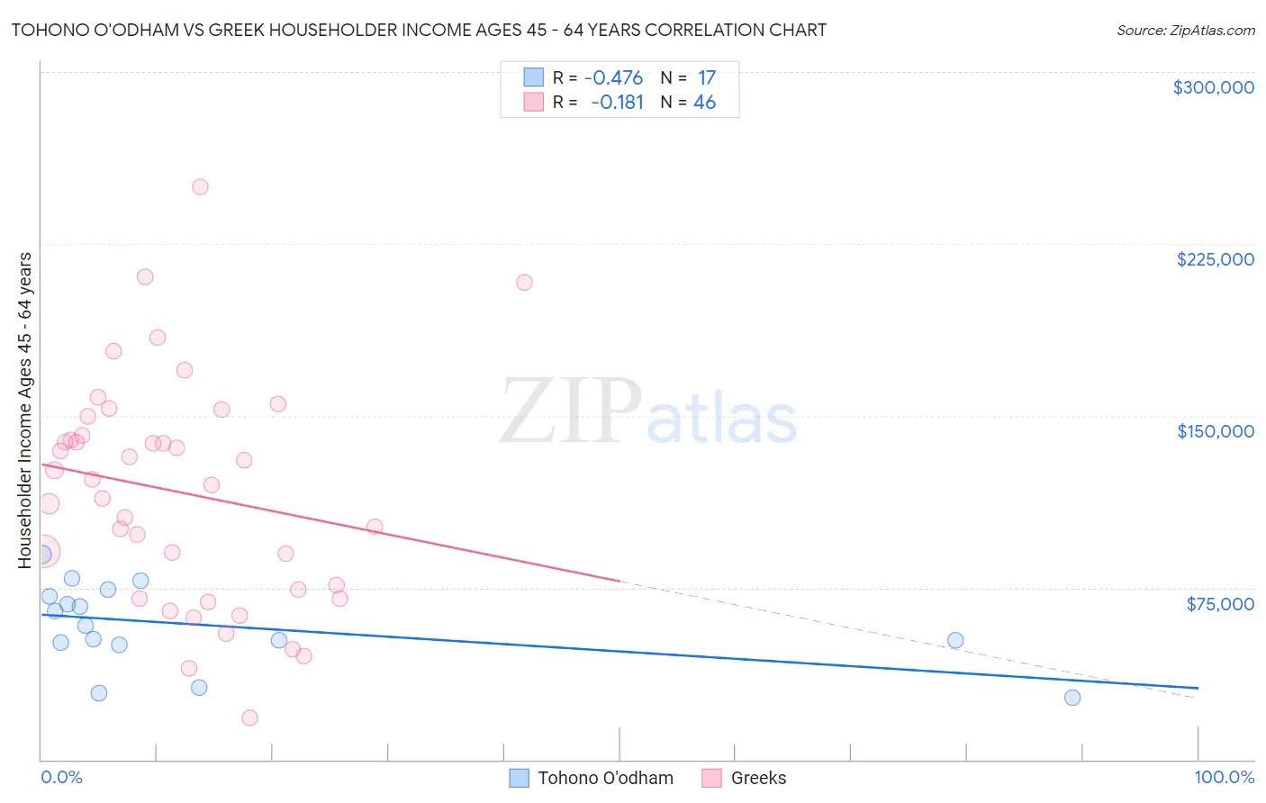 Tohono O'odham vs Greek Householder Income Ages 45 - 64 years