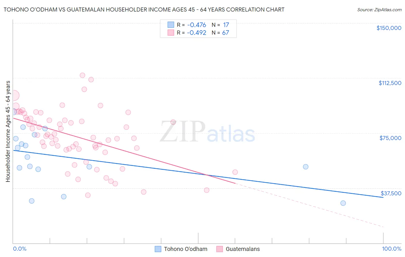 Tohono O'odham vs Guatemalan Householder Income Ages 45 - 64 years