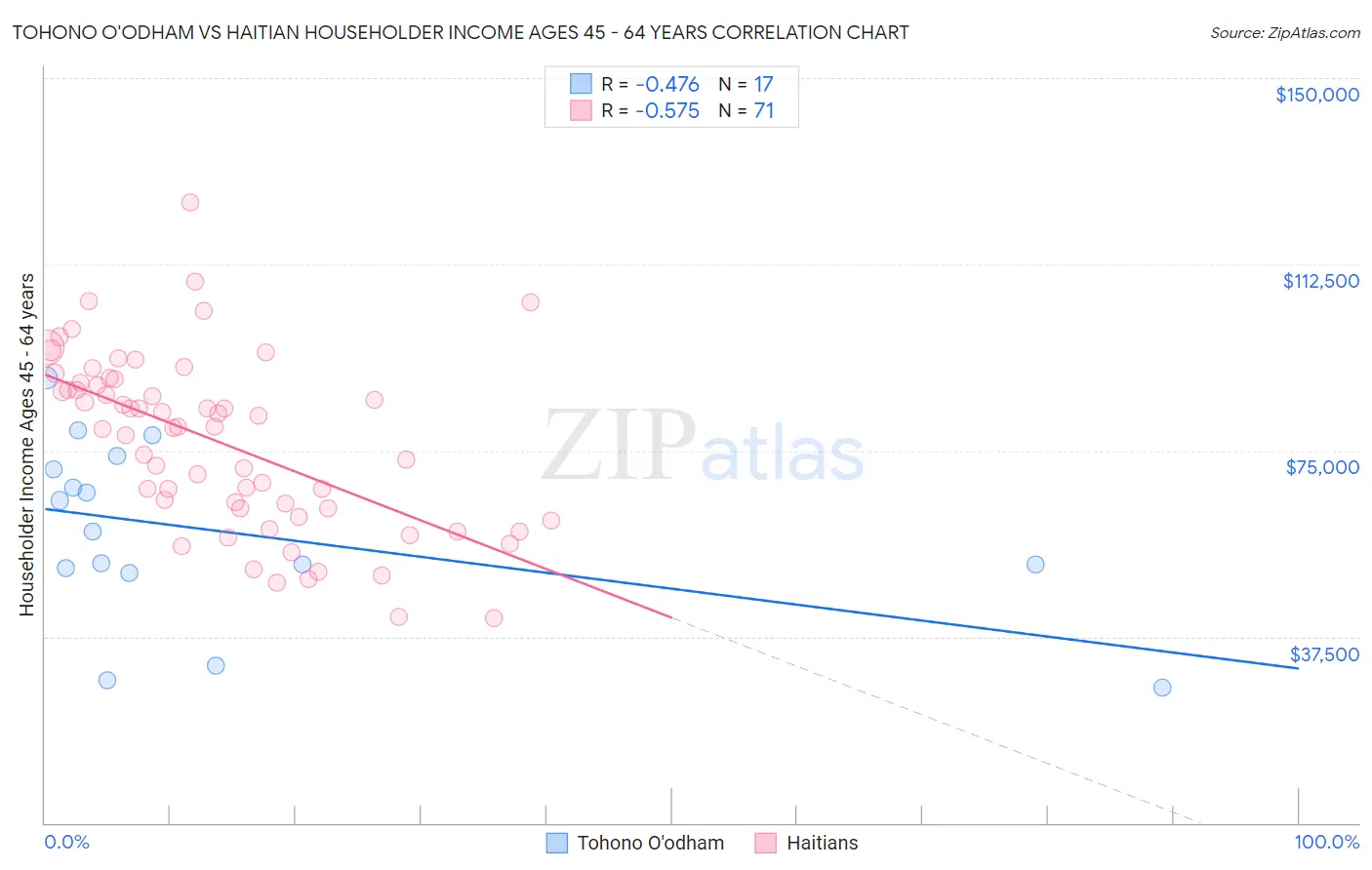 Tohono O'odham vs Haitian Householder Income Ages 45 - 64 years