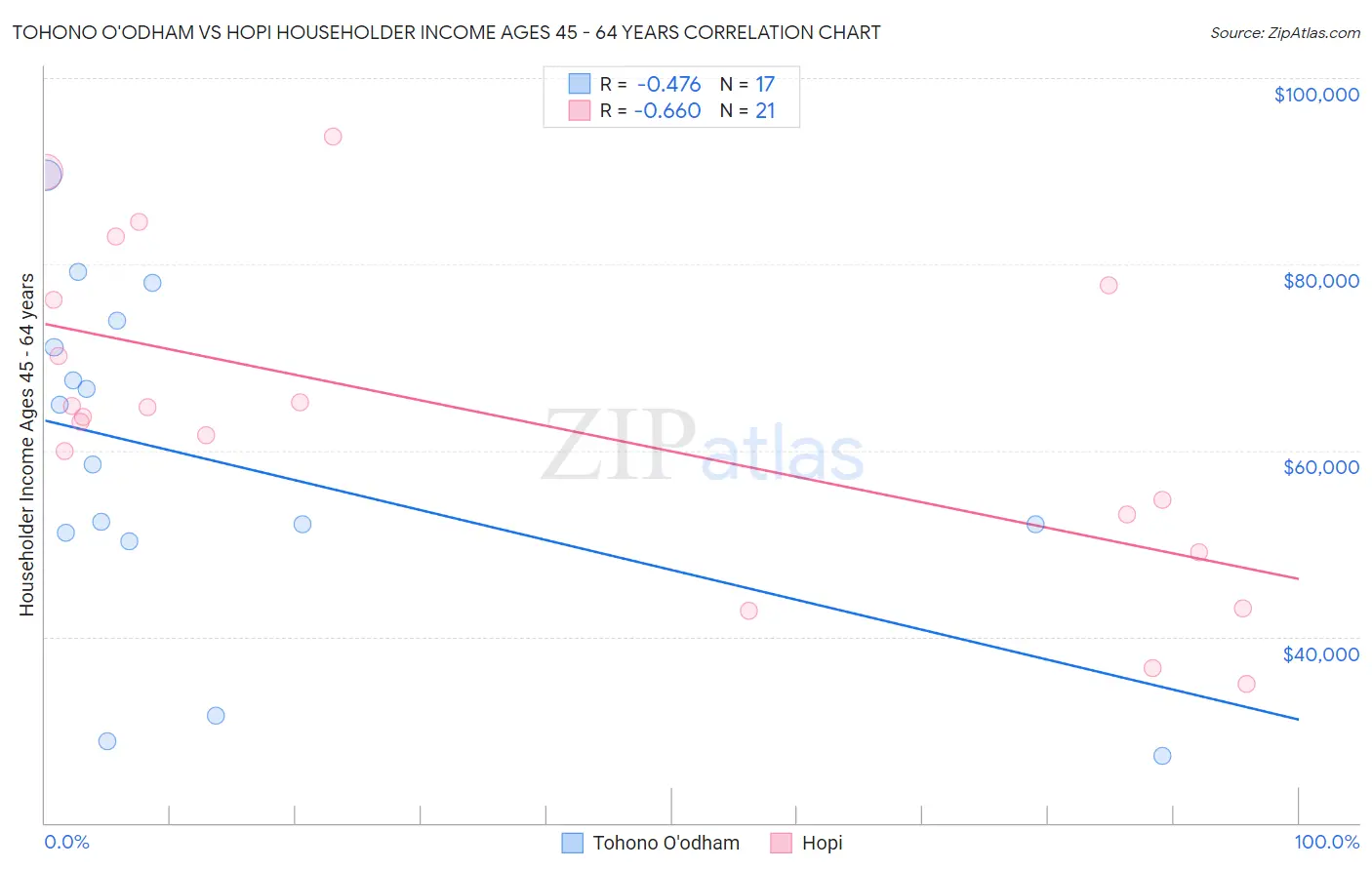 Tohono O'odham vs Hopi Householder Income Ages 45 - 64 years