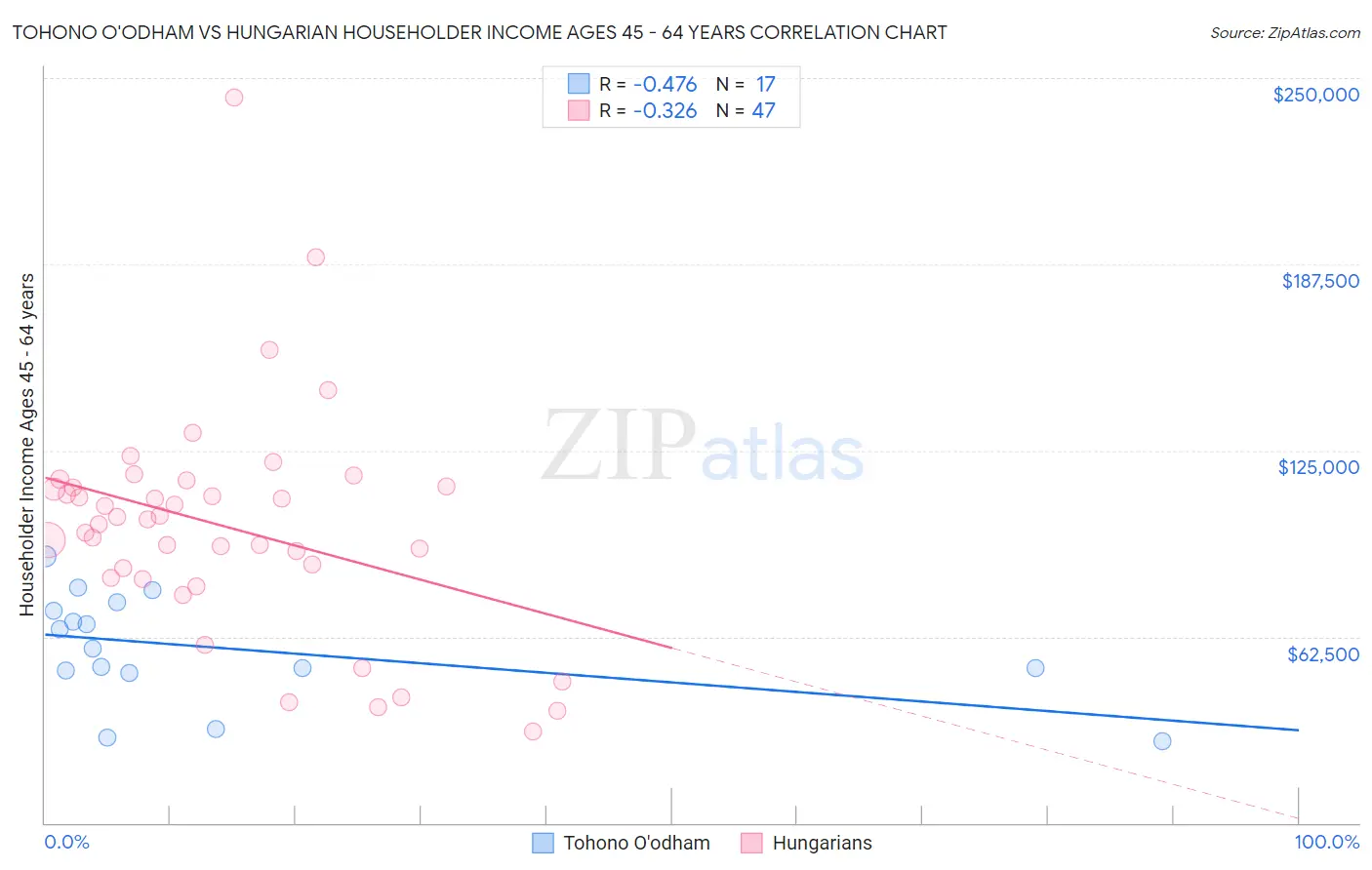 Tohono O'odham vs Hungarian Householder Income Ages 45 - 64 years