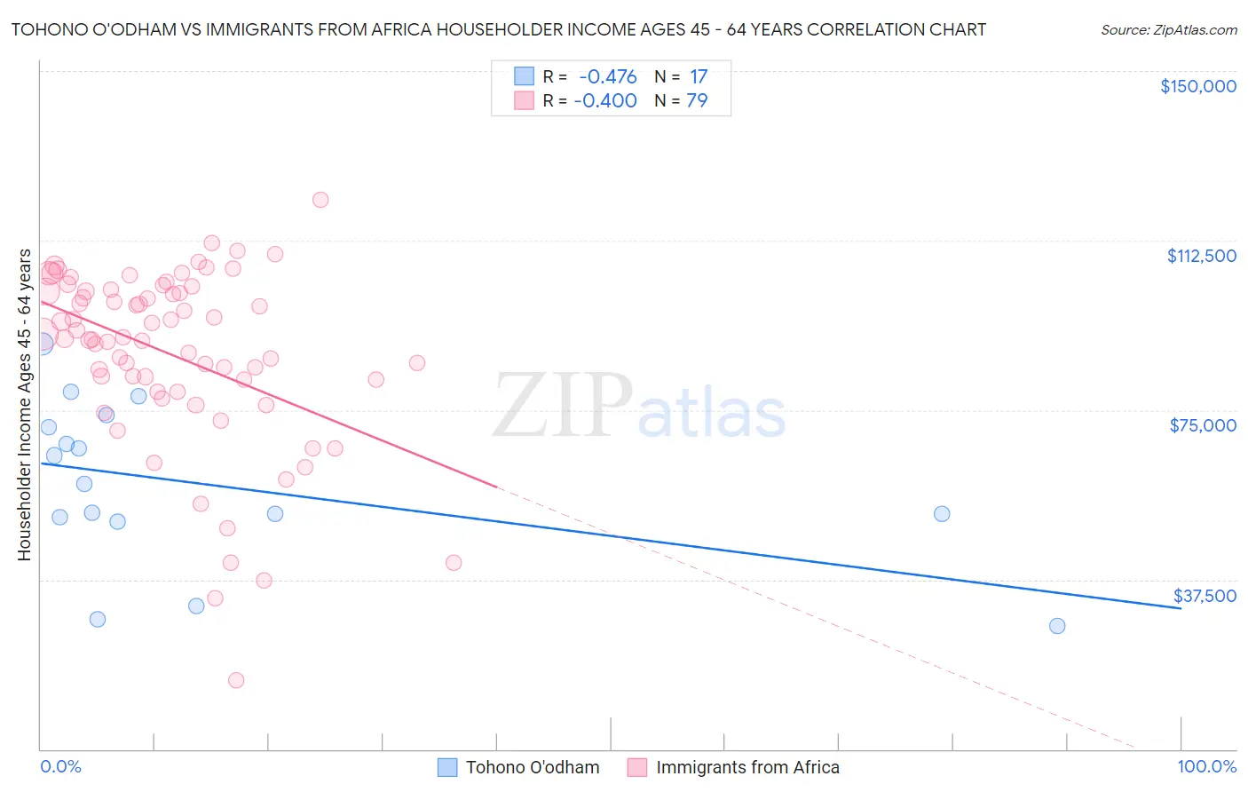 Tohono O'odham vs Immigrants from Africa Householder Income Ages 45 - 64 years