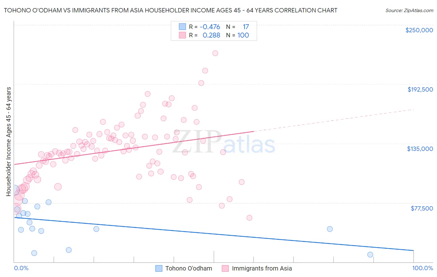 Tohono O'odham vs Immigrants from Asia Householder Income Ages 45 - 64 years