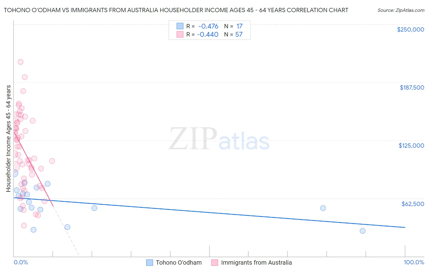 Tohono O'odham vs Immigrants from Australia Householder Income Ages 45 - 64 years