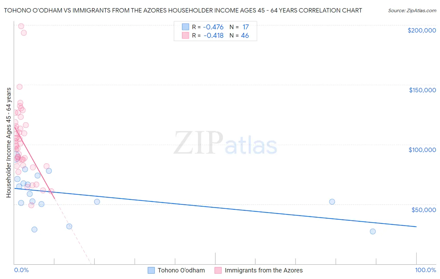 Tohono O'odham vs Immigrants from the Azores Householder Income Ages 45 - 64 years