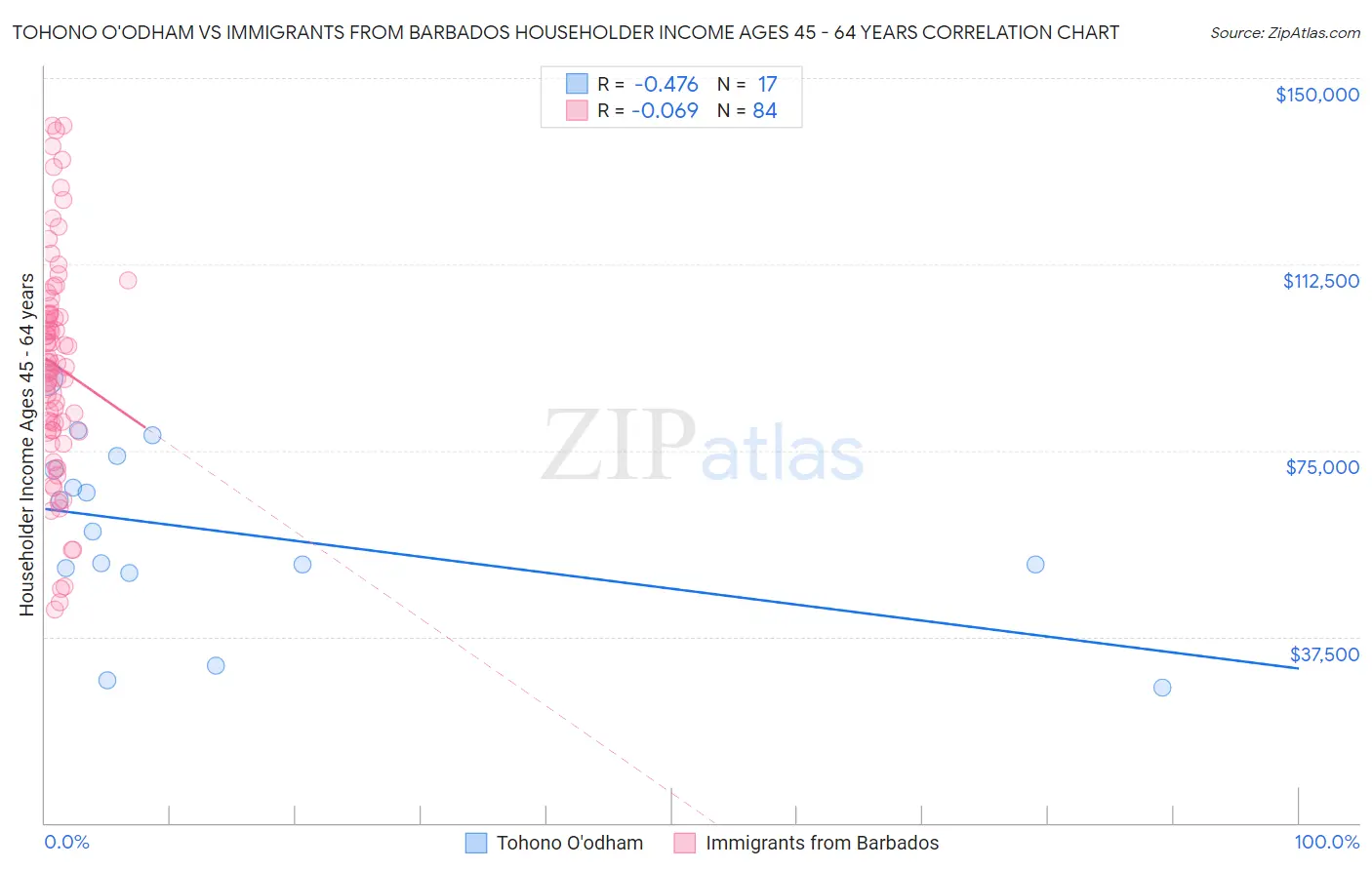 Tohono O'odham vs Immigrants from Barbados Householder Income Ages 45 - 64 years