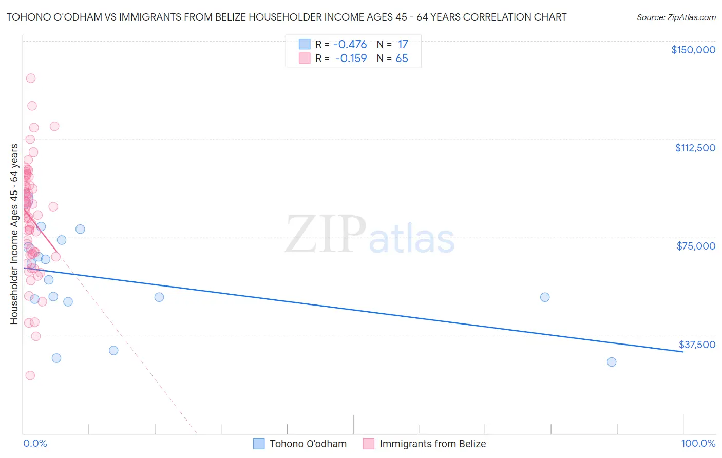 Tohono O'odham vs Immigrants from Belize Householder Income Ages 45 - 64 years