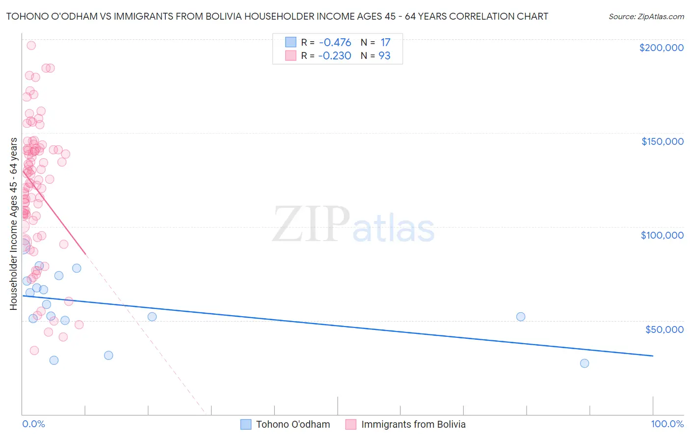 Tohono O'odham vs Immigrants from Bolivia Householder Income Ages 45 - 64 years