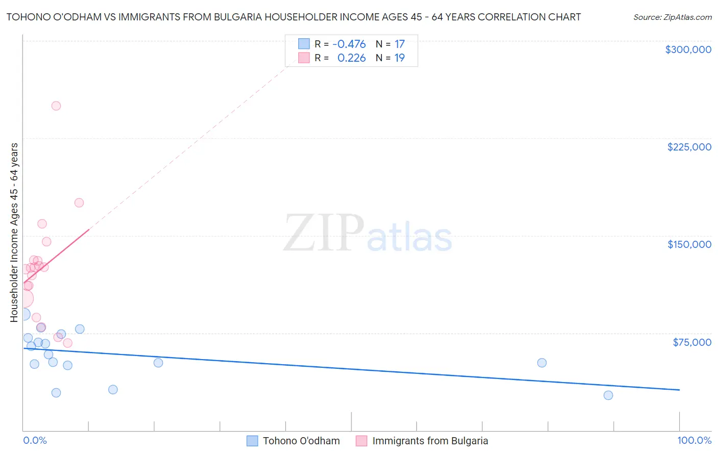 Tohono O'odham vs Immigrants from Bulgaria Householder Income Ages 45 - 64 years